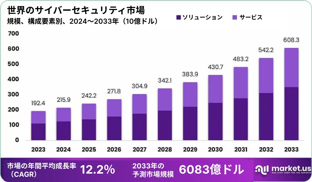 サイバーセキュリティ市場推移